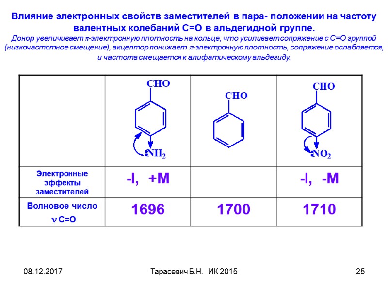 08.12.2017 Тарасевич Б.Н. ИК 2015 25 Влияние электронных свойств заместителей в пара- положении 08.12.2017 Тарасевич Б.Н. ИК 2015 25 Влияние электронных свойств заместителей в пара- положении